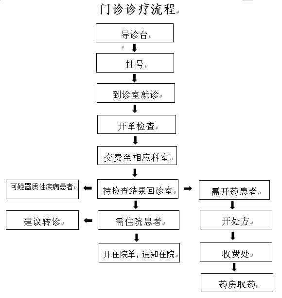 門(mén)診診療流程.jpg